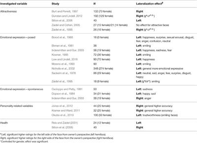 Taking the Perfect Selfie: Investigating the Impact of Perspective on the Perception of Higher Cognitive Variables